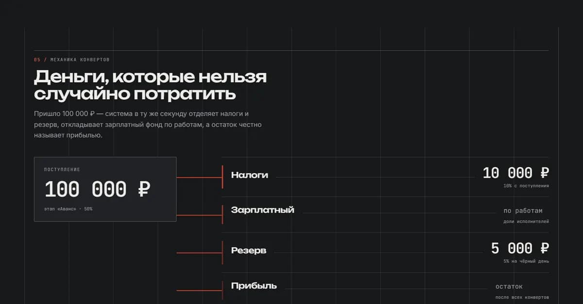 Поступление раскладывается по конвертам в момент записи