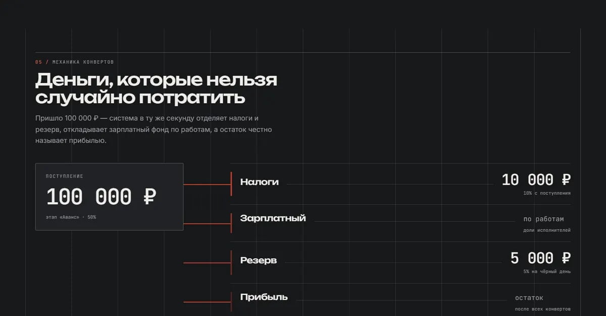 Поступление раскладывается по конвертам в момент записи